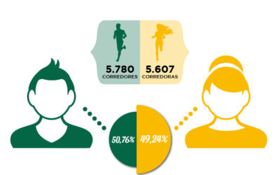 La Volta A Peu València Caixa Popular registra en 2017 una participació femenina històrica